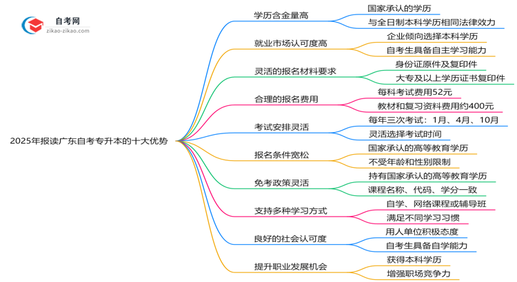 2025年报读广东自考专升本的十大优势解析(在职人士必看)思维导图