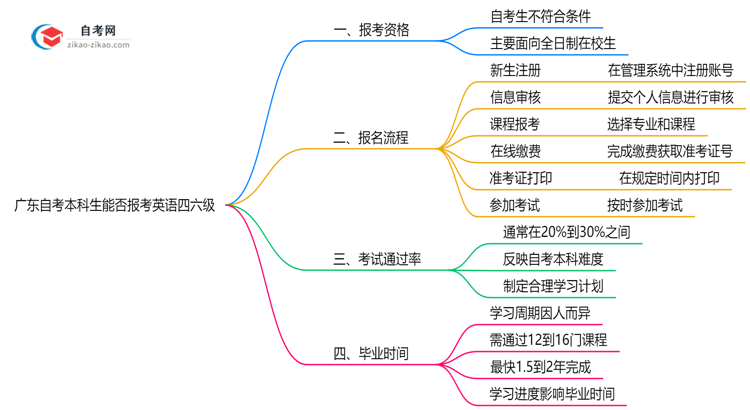 广东自考本科生能否报考英语四六级？2025年考试资格说明思维导图