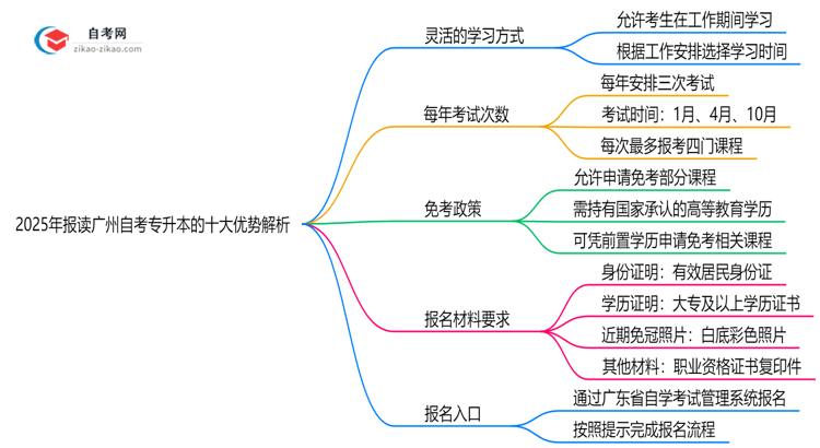 2025年报读广州自考专升本的十大优势解析(在职人士必看)思维导图