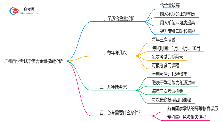 广州自学考试学历含金量权威分析：2025年就业竞争力解读思维导图