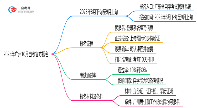 2025年广州10月自考官方报名入口开放时间公告思维导图