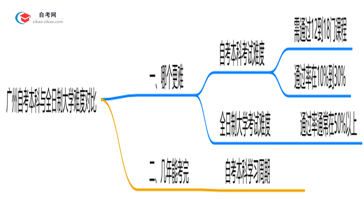 广州自考本科与全日制大学难度对比(2025年通过率分析)思维导图
