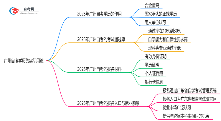 广州自考学历有哪些实际用途?2025年作用全解析思维导图