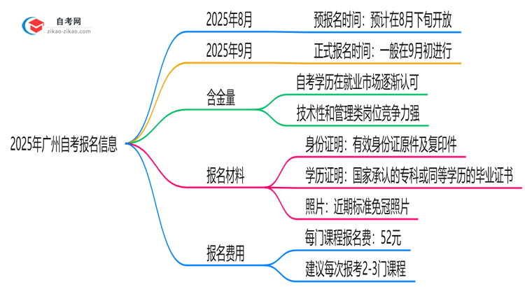 2025年广州10月自考报名时间公布(附抢报攻略)思维导图
