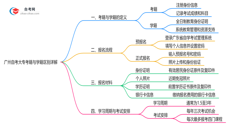 广州自考大专考籍与学籍区别详解(2025年最新定义)思维导图