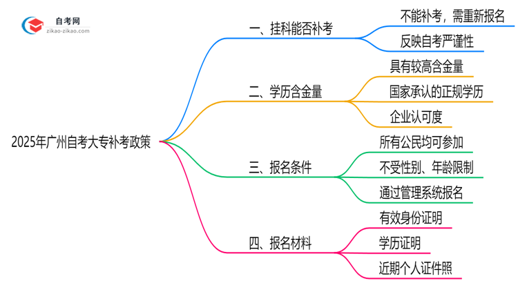 广州自考大专未通过科目能补考吗?2025年补考政策说明思维导图