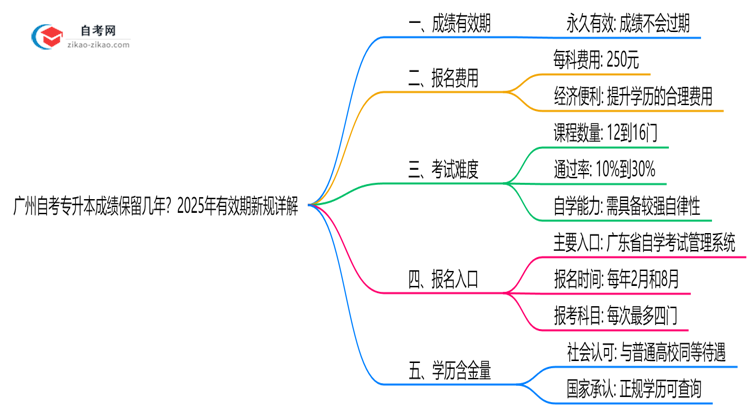 广州自考专升本成绩保留几年?2025年有效期新规详解思维导图