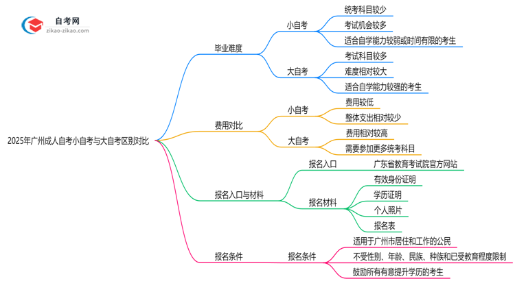 2025年广州成人自考小自考与大自考区别对比(毕业难度/费用)思维导图