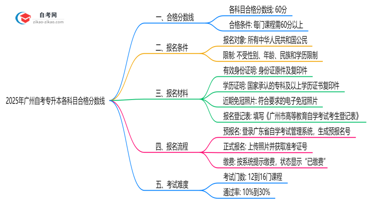 广州自考专升本各科目合格分数线是多少?2025年评分标准思维导图