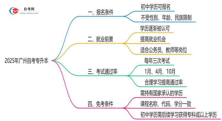 初中学历能报广州自考专升本吗?2025年报名条件放宽说明思维导图