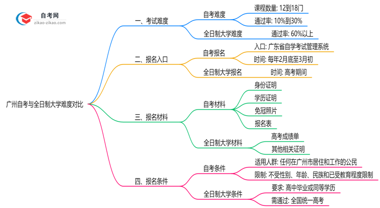 广州自考与全日制大学难度对比(2025年通过率分析)思维导图