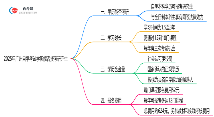 广州自学考试学历能否报考研究生?2025年考研政策解读思维导图
