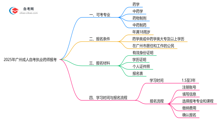 2025年广州10月成人自考执业药师报考专业目录清单思维导图