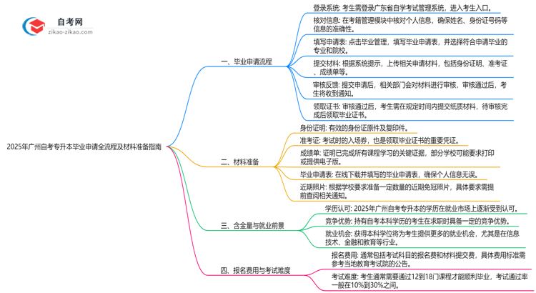 2025年广州自考专升本毕业申请全流程及材料准备指南思维导图