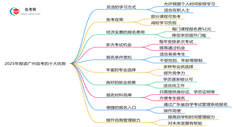 2025年报读广州自考的十大优势解析（在职人士必看）思维导图