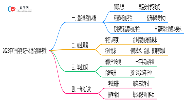 2025年广州10月自考专升本适合哪类考生?人群匹配指南思维导图