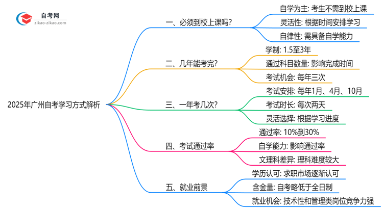 广州自考必须到校上课吗?2025年学习方式全面解析思维导图