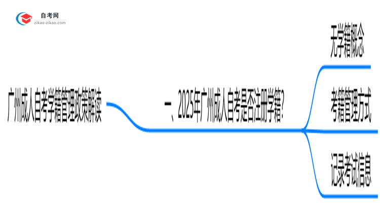 广州成人自考是否注册学籍?2025年学籍管理政策解读思维导图