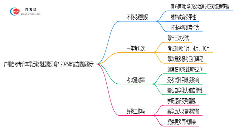 广州自考专升本学历能花钱购买吗?2025年官方防骗警示思维导图