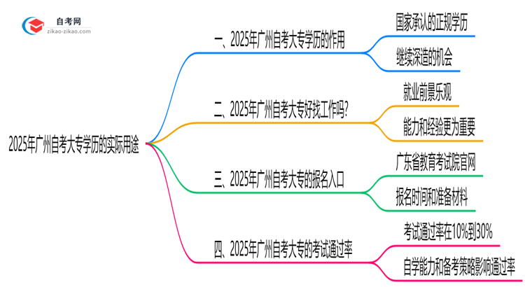 广州自考大专学历有哪些实际用途?2025年作用全解析思维导图