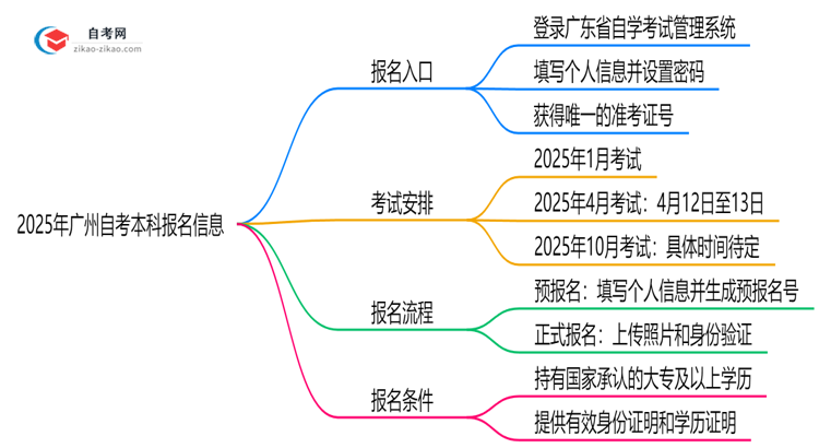2025年广州10月自考本科官方报名入口开放时间公告思维导图