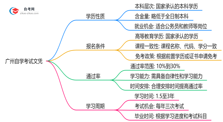 广州自学考试文凭属于第几学历?2025年学历性质权威解答思维导图