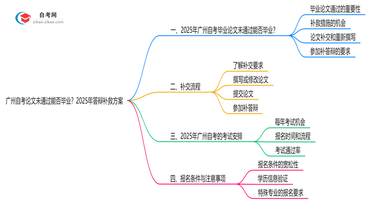 广州自考论文未通过能否毕业？2025年答辩补救方案思维导图