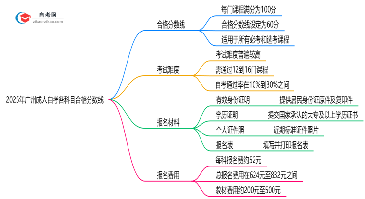 广州成人自考各科目合格分数线是多少?2025年评分标准思维导图