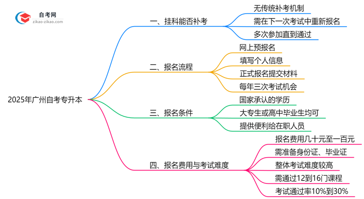 广州自考专升本未通过科目能补考吗?2025年补考政策说明思维导图