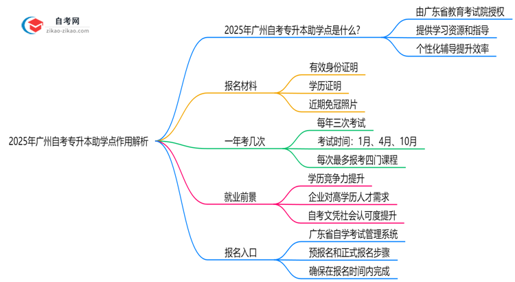 2025年广州自考专升本助学点作用解析(官方授权机构查询)思维导图