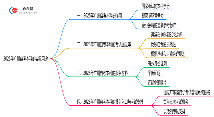 广州自考本科学历有哪些实际用途?2025年作用全解析思维导图