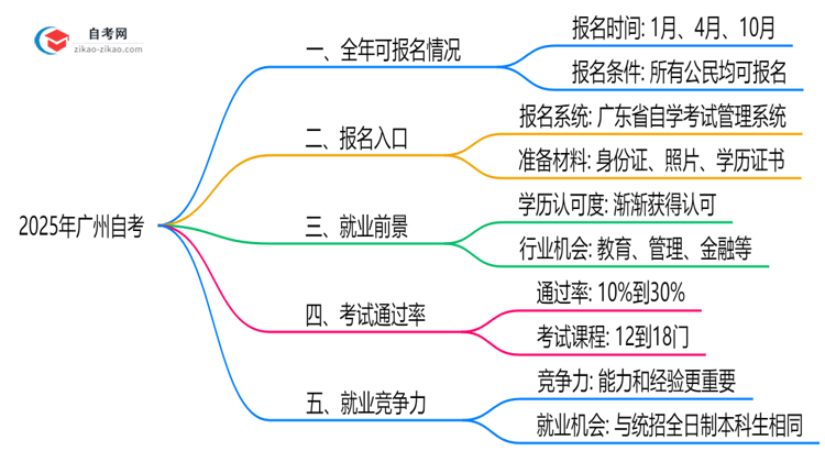 广州自考全年可报名吗？2025年报考时间节点说明思维导图