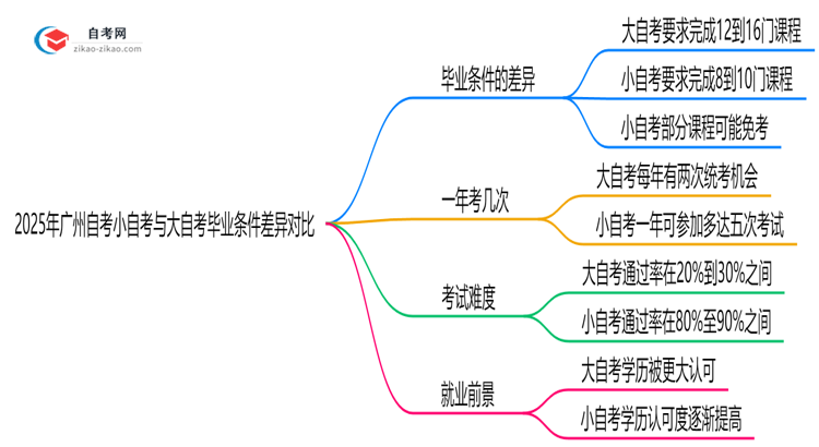 2025年广州自考小自考与大自考毕业条件差异对比思维导图