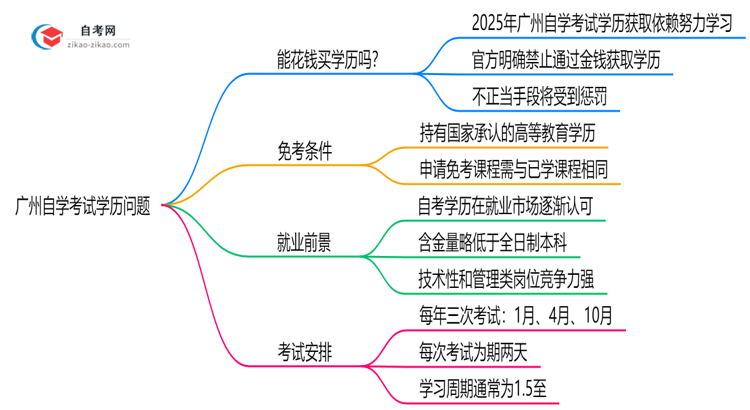广州自学考试学历能花钱购买吗?2025年官方防骗警示思维导图