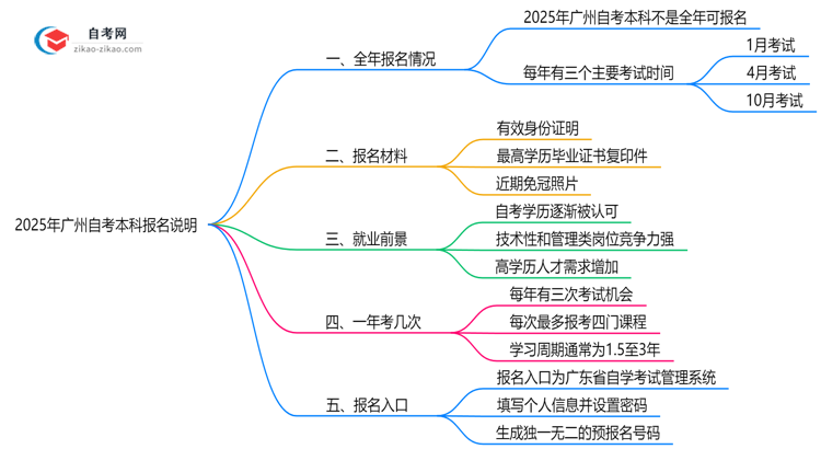 广州自考本科全年可报名吗?2025年报考时间节点说明思维导图