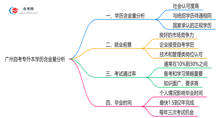 广州自考专升本学历含金量权威分析:2025年就业竞争力解读思维导图