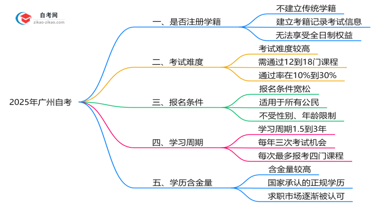 广州自考是否注册学籍？2025年学籍管理政策解读思维导图