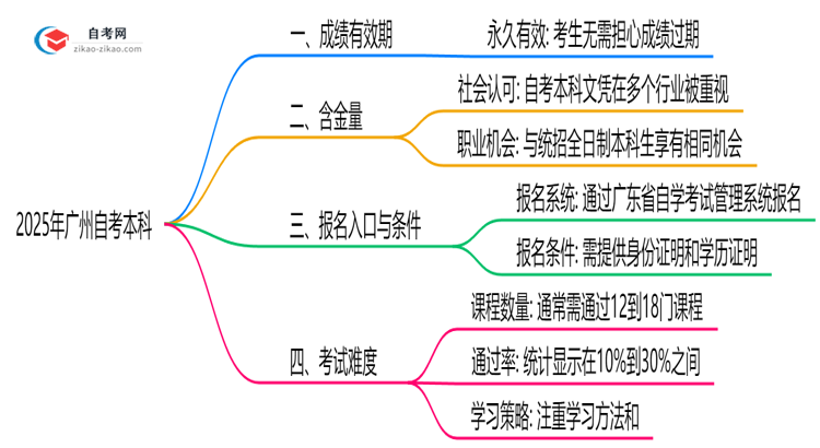 广州自考本科成绩保留几年?2025年有效期新规详解思维导图