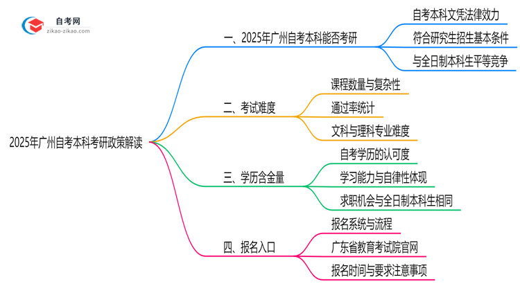广州自考本科学历能否报考研究生？2025年考研政策解读思维导图