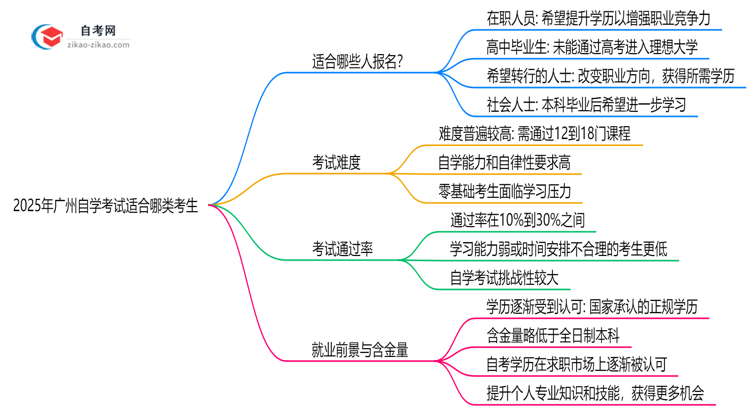 2025年广州10月自学考试适合哪类考生?人群匹配指南思维导图