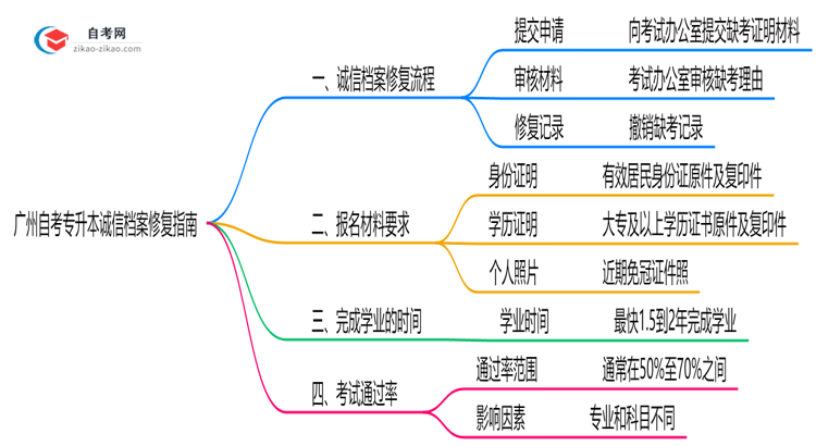 广州自考专升本诚信档案异常如何修复?2025年处理指南思维导图