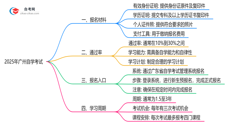 2025年广州10月自学考试报名材料清单(附常见问题解答)思维导图