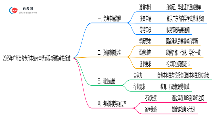2025年广州自考专升本免考申请流程与资格审核标准思维导图