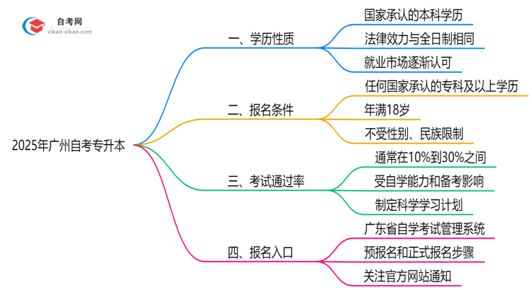 广州自考专升本文凭属于第几学历?2025年学历性质权威解答思维导图