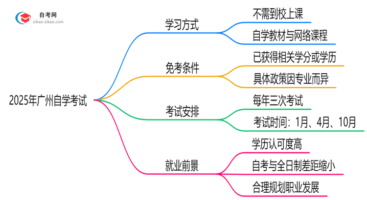 广州自学考试必须到校上课吗?2025年学习方式全面解析思维导图
