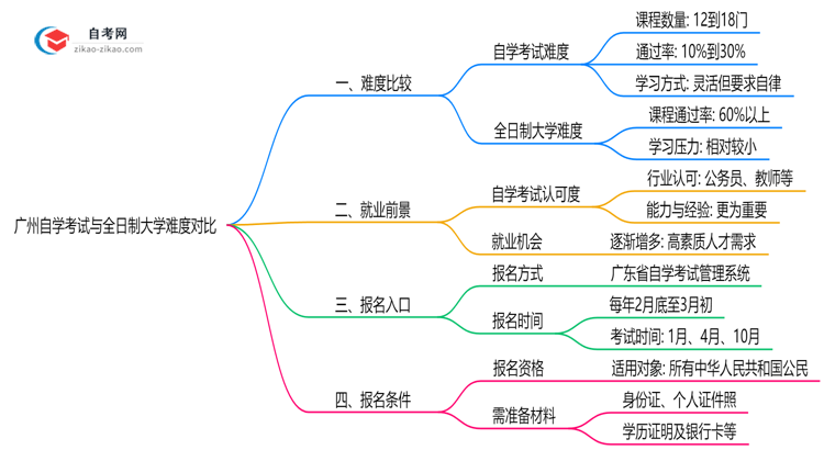 广州自学考试与全日制大学难度对比（2025年通过率分析）思维导图