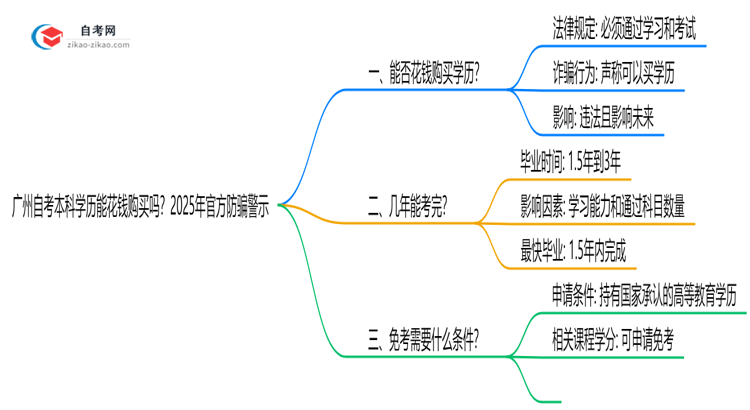 广州自考本科学历能花钱购买吗？2025年官方防骗警示思维导图