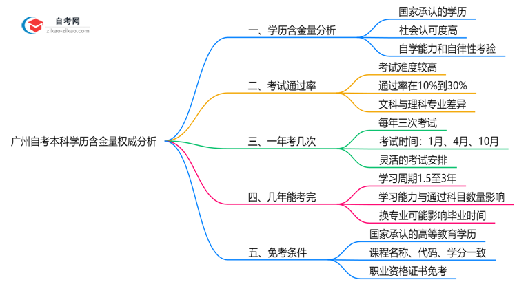 广州自考本科学历含金量权威分析:2025年就业竞争力解读思维导图