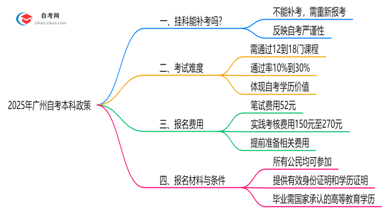 广州自考本科未通过科目能补考吗?2025年补考政策说明思维导图
