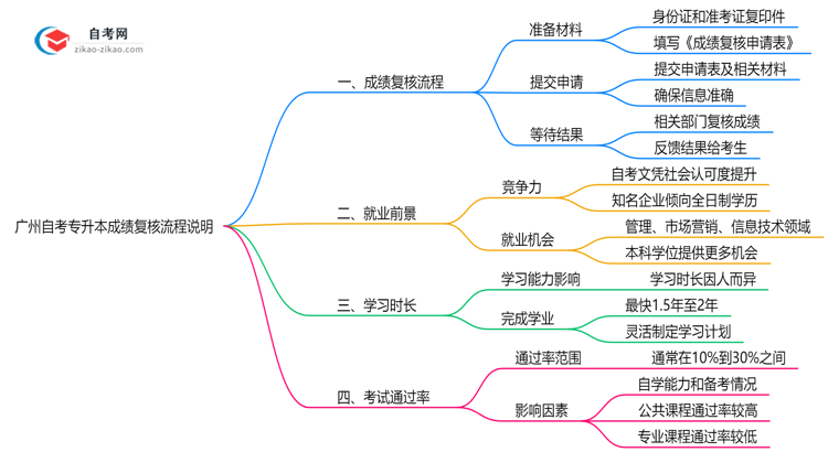 广州自考专升本成绩复核流程说明(2025年申诉时限及方法)思维导图